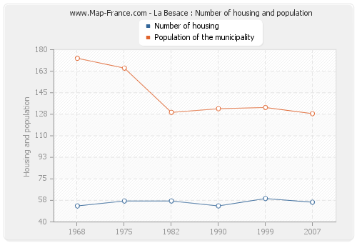 La Besace : Number of housing and population